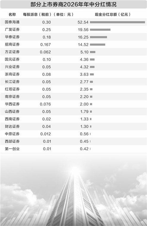 上市券商三季报显现韧性 机构看好板块估值修复