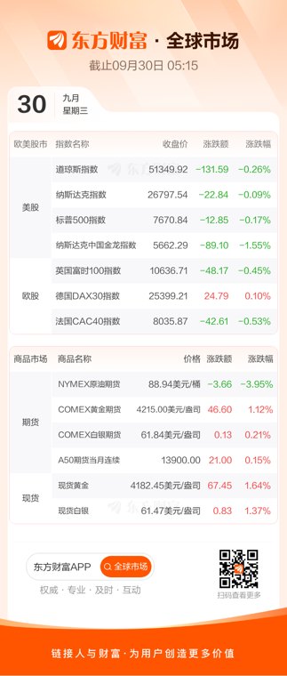 美股三大指数均小幅收跌 美油跌近4%