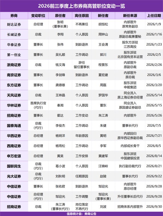 2026年前三季度券商高管密集调整:17家变动、13家总经理换人,另有5家核心岗位仍处代行...