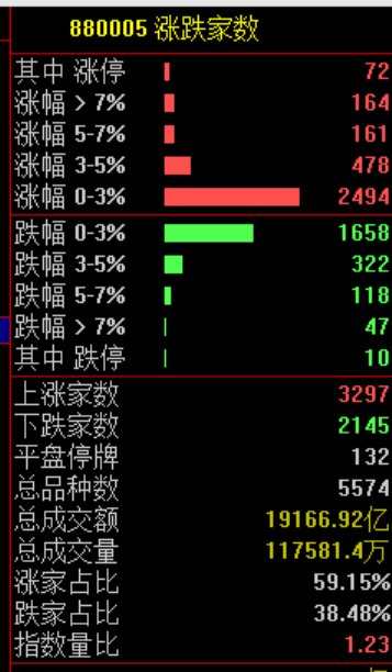 大反转 大奇迹日!A股探底回升 几大指数纷纷翻红